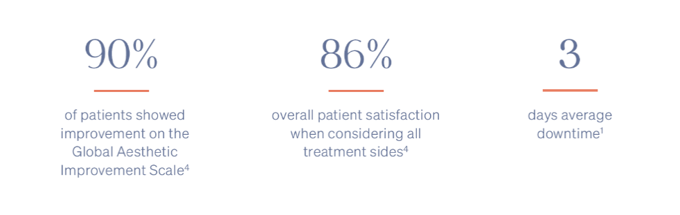 The ellacor® clinical studies resulted in in FDA clearance of the treatment of moderate and severe wrinkles in the mid and lower face of adults ages 22 and older.